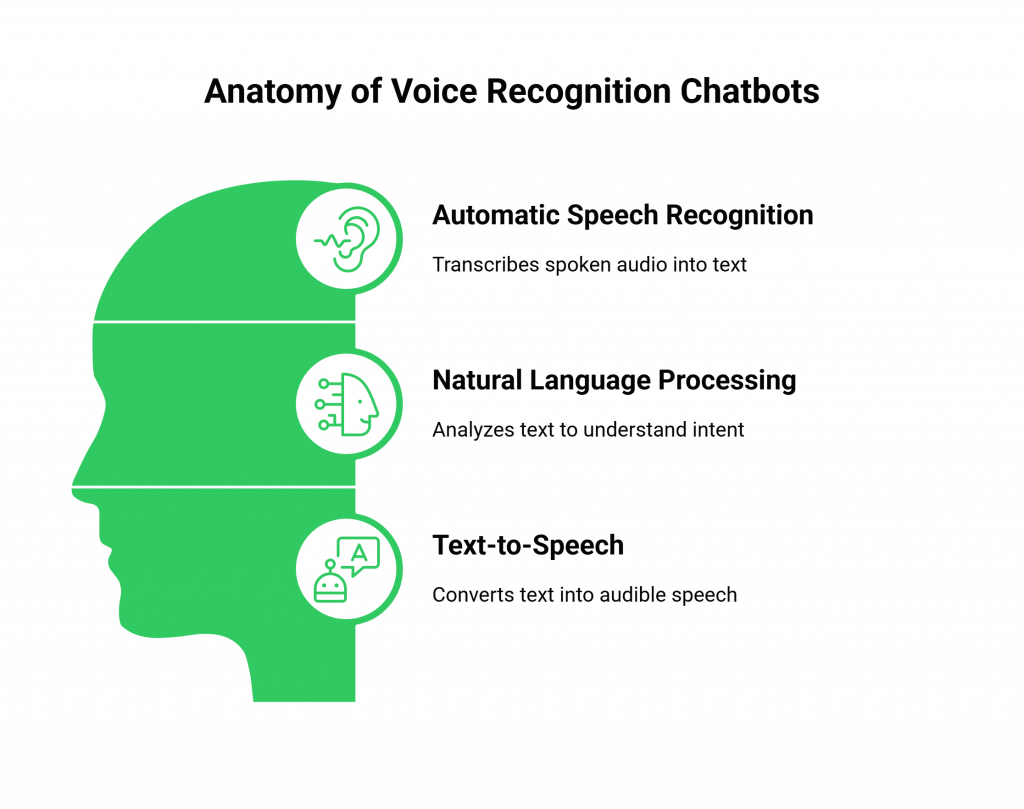 How Chatbot works