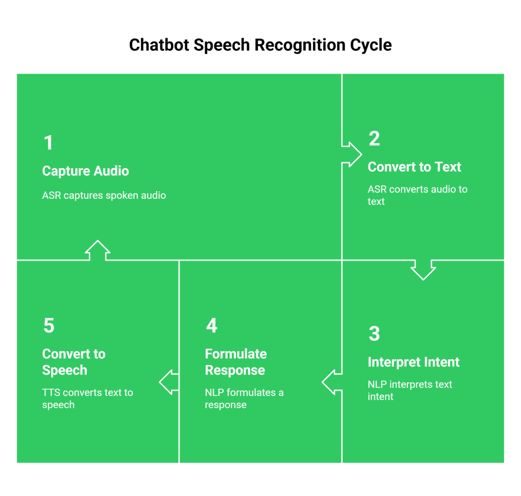 Chatbot working system