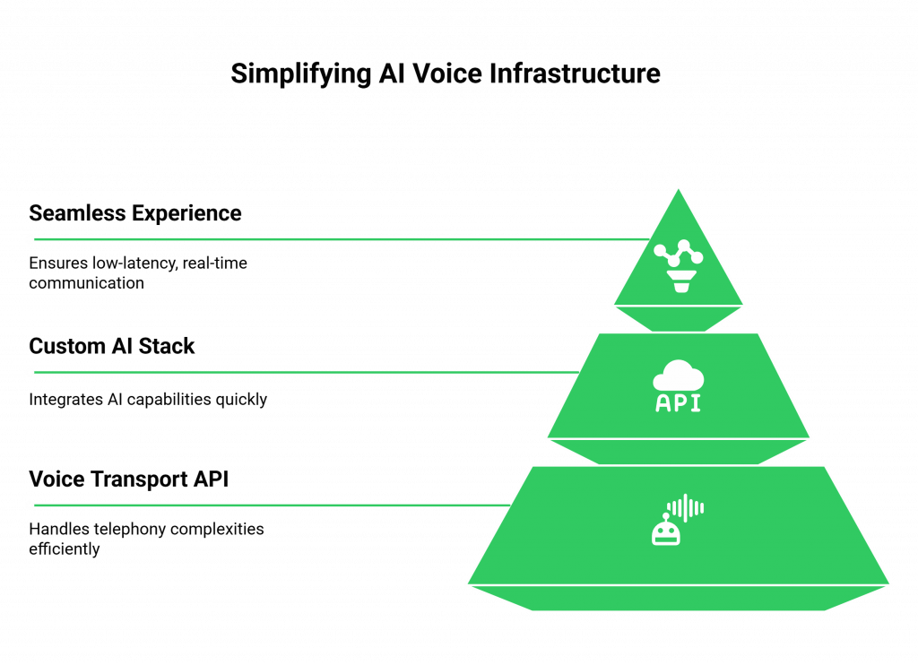 AI Voice Transport Layer Process