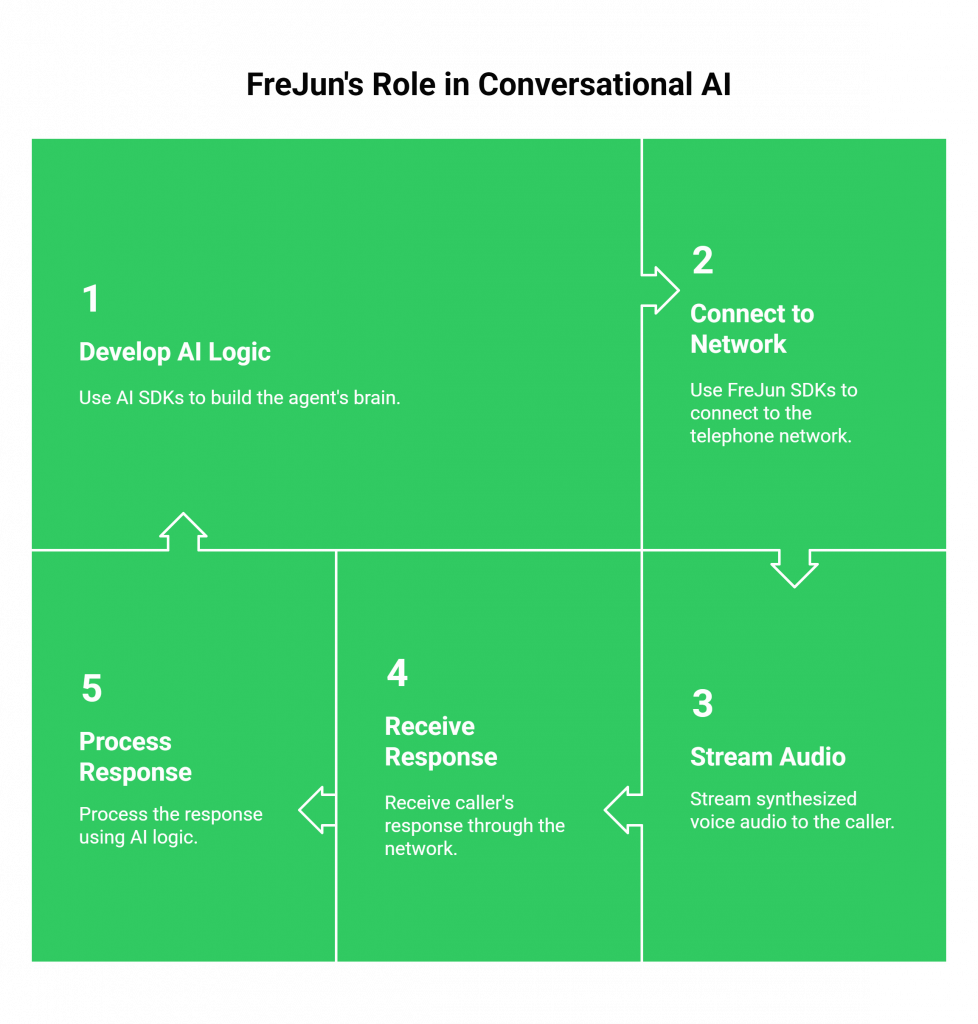 FreJun AI Workflow