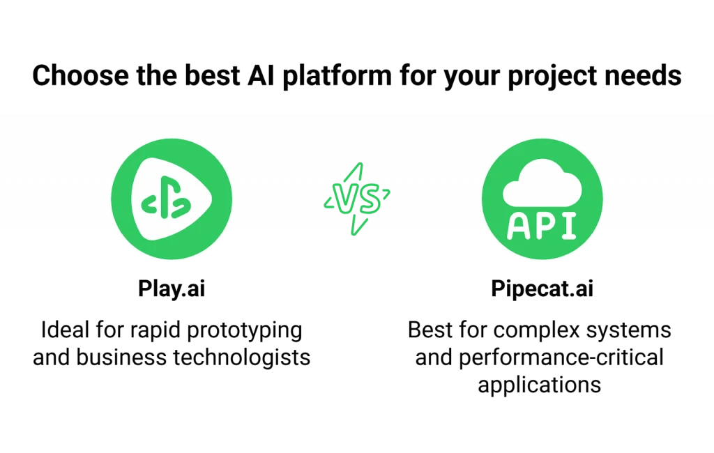 Play.ai Vs Pipecat.ai