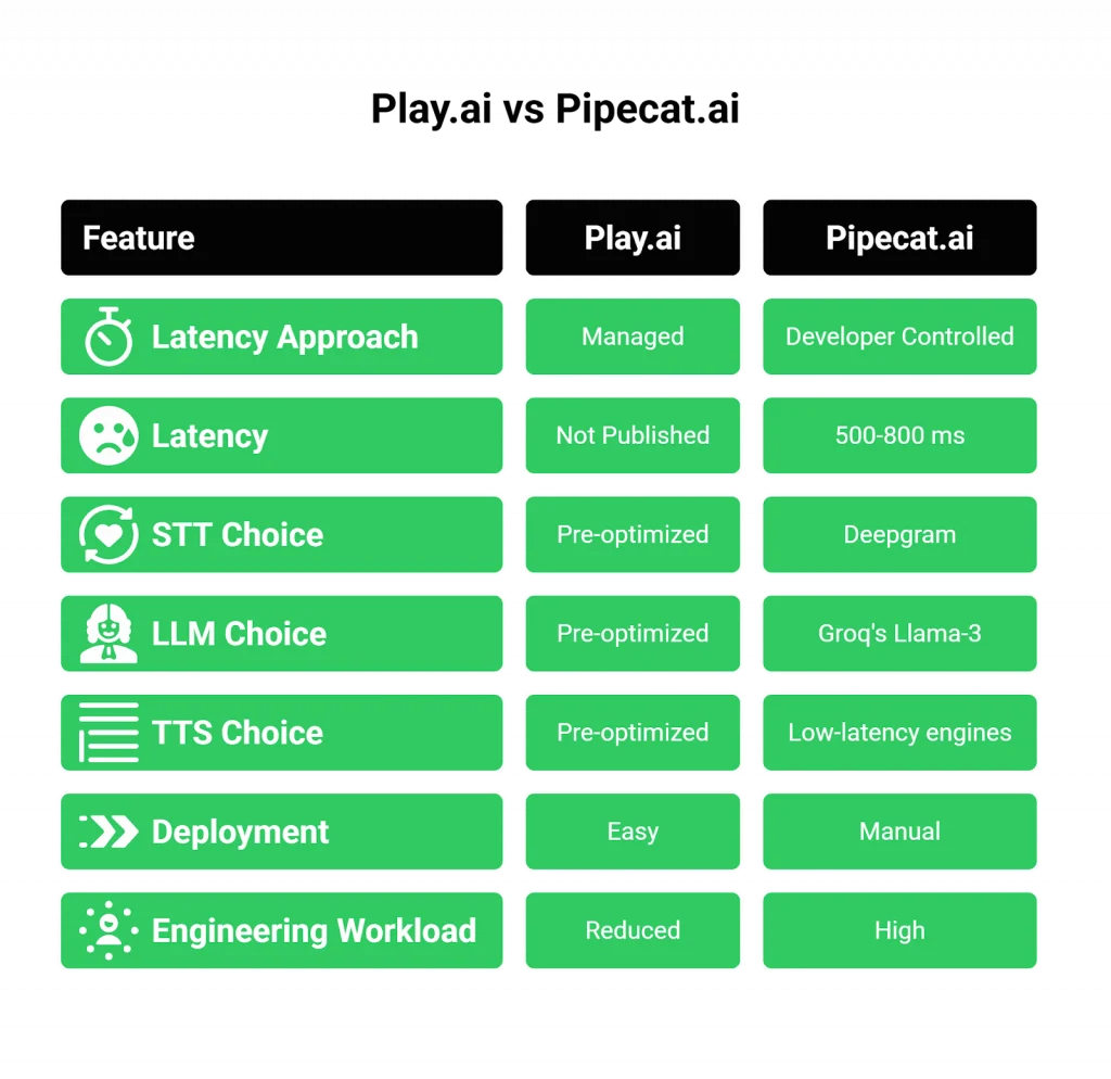 Play.ai Vs Pipecat.ai: Which is Better?