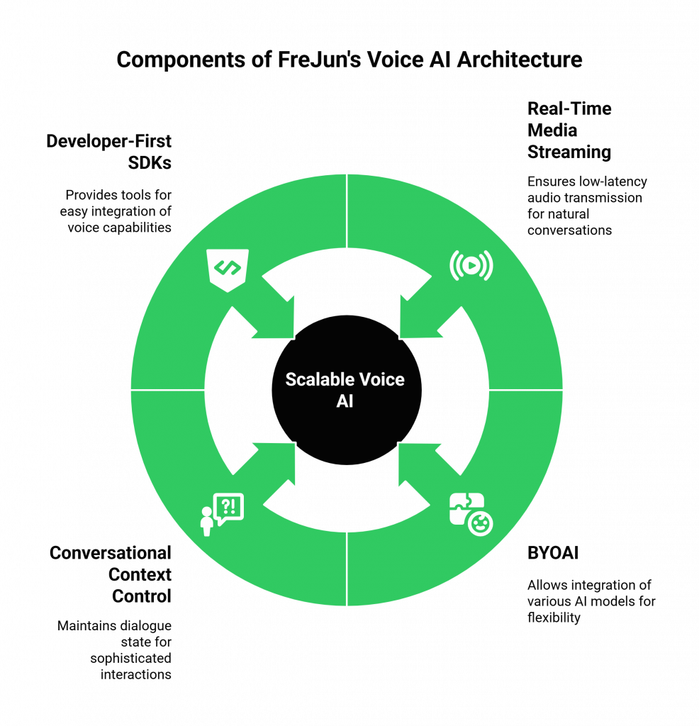 Components of FreJun's Voice AI Infrastructure