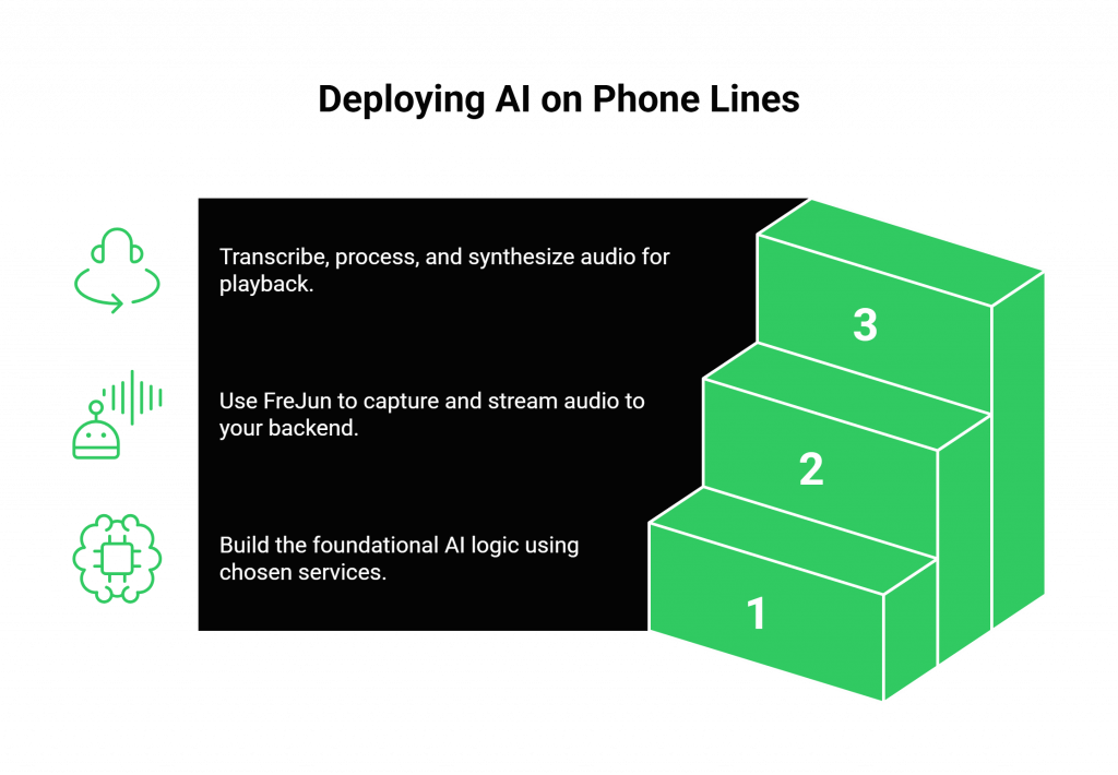 Deploying AI on Phone Lines
