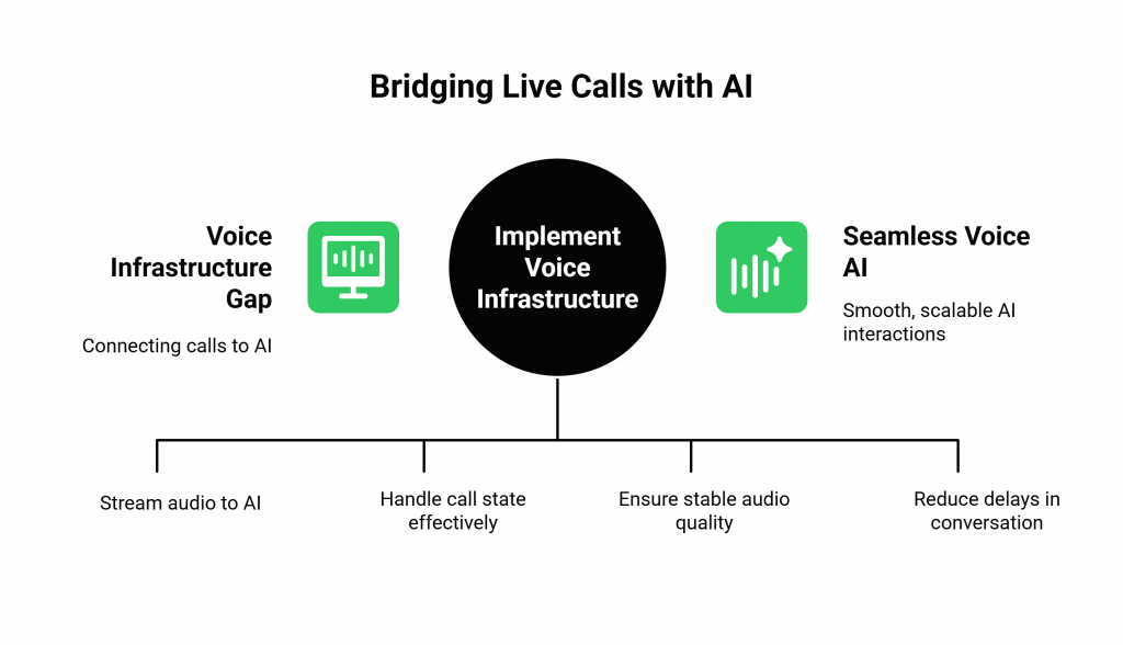 Bridging Live Calls with AI