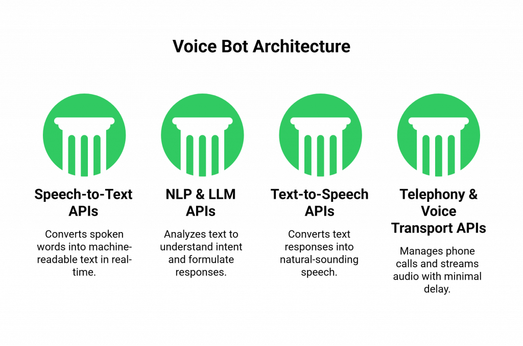 Voice Bot Architecture