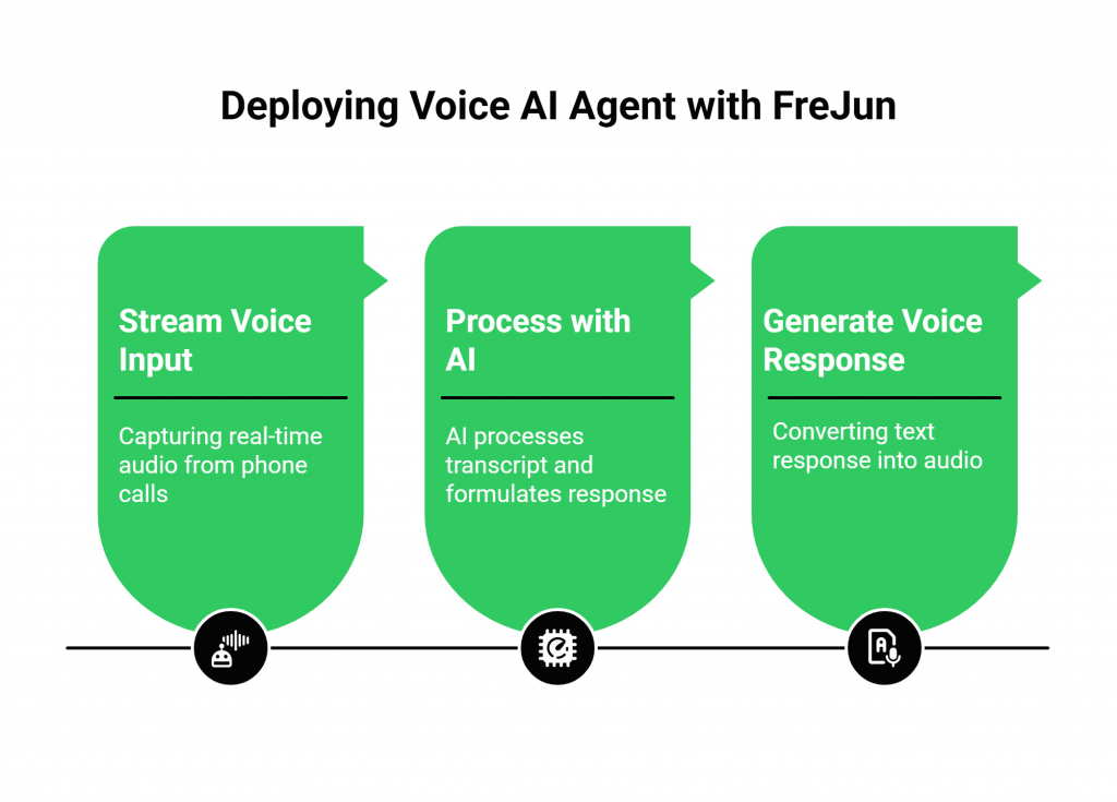 Deploying Voice AI Agent with FreJun