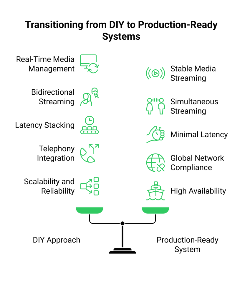 Transitioning from DIY to Production-Ready Systems