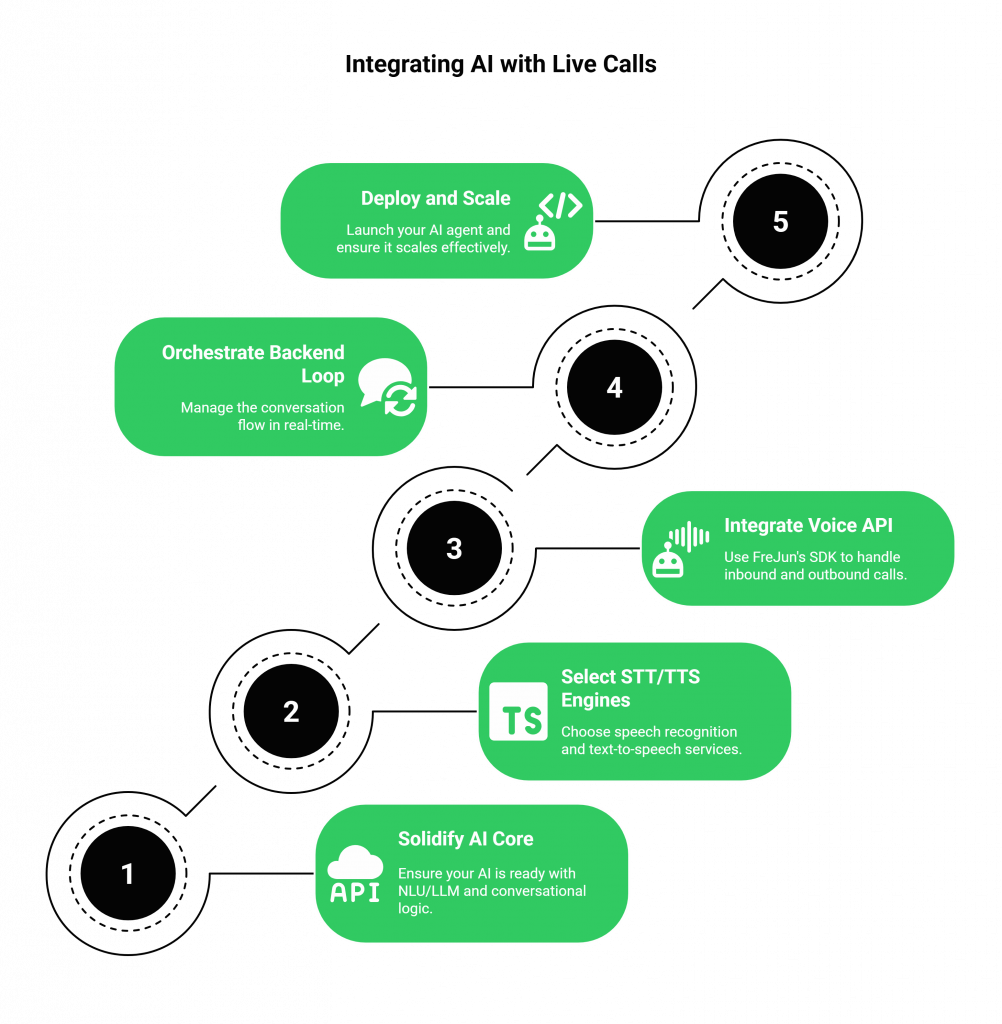 Integrating AI with Live Calls
Deploy and Scale