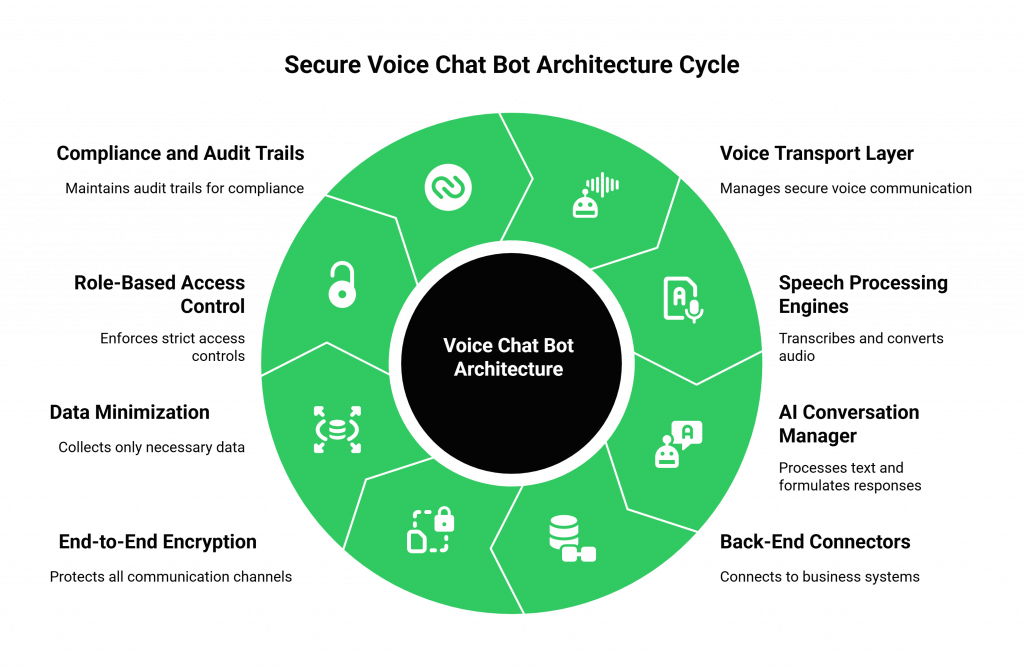Secure Voice Chat Bot Architecture Cycle