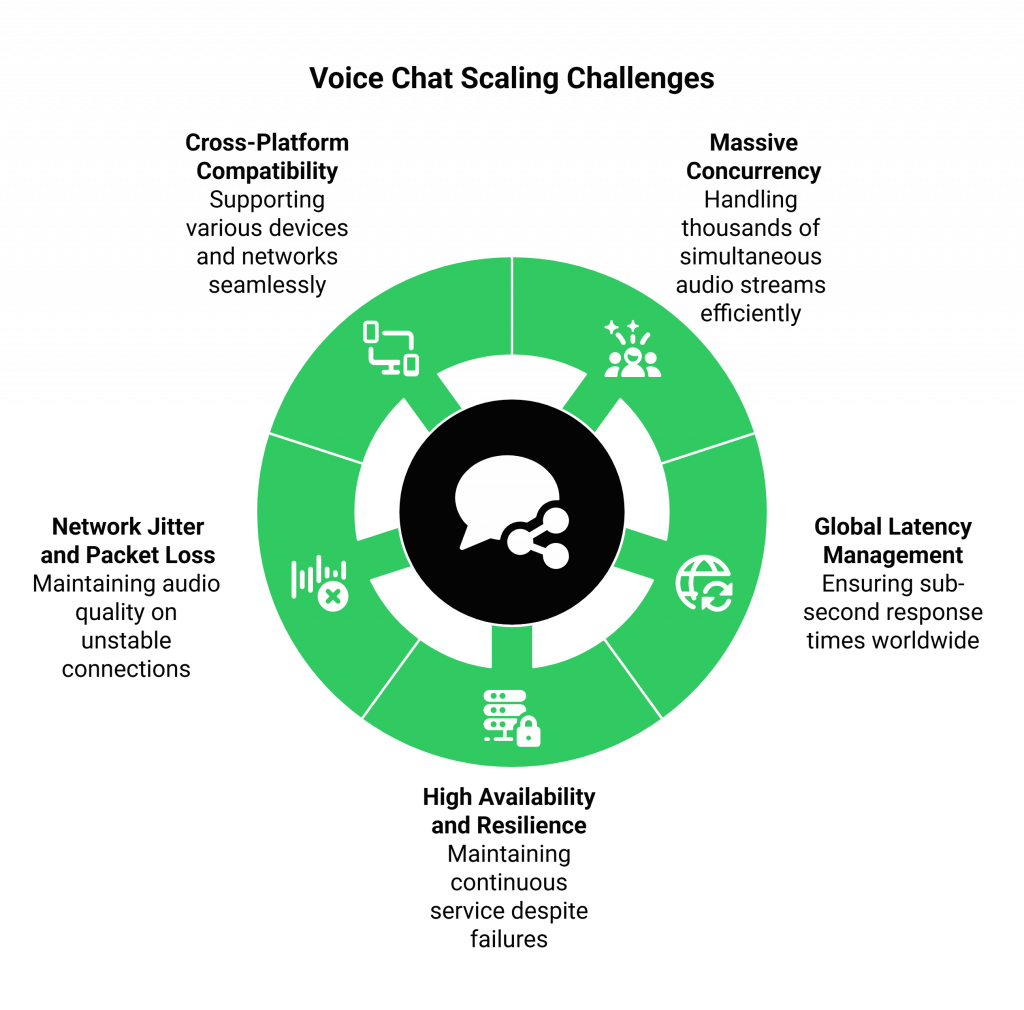 Voice Chat Scaling Challenges