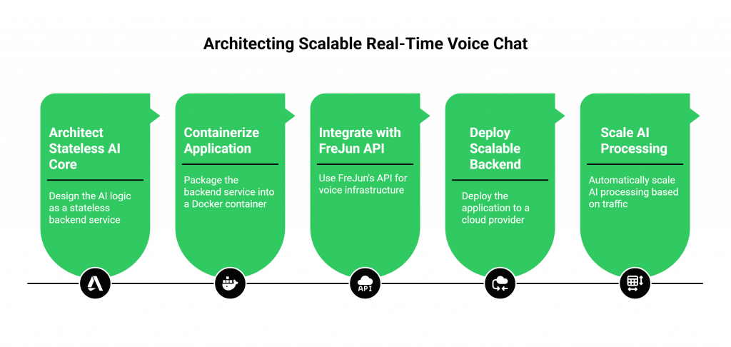 Architecting Scalable Real-Time Voice Chat
