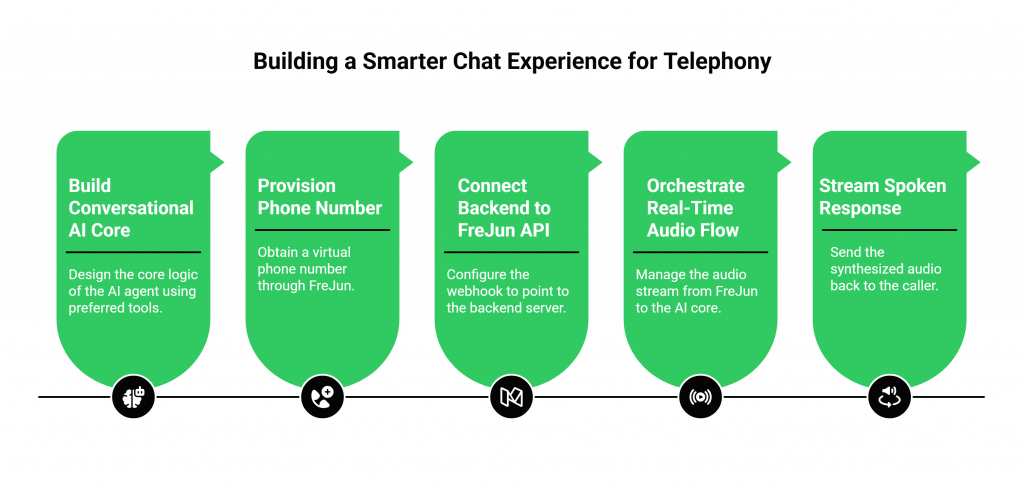Building a Smarter Chat Experience for Telephony