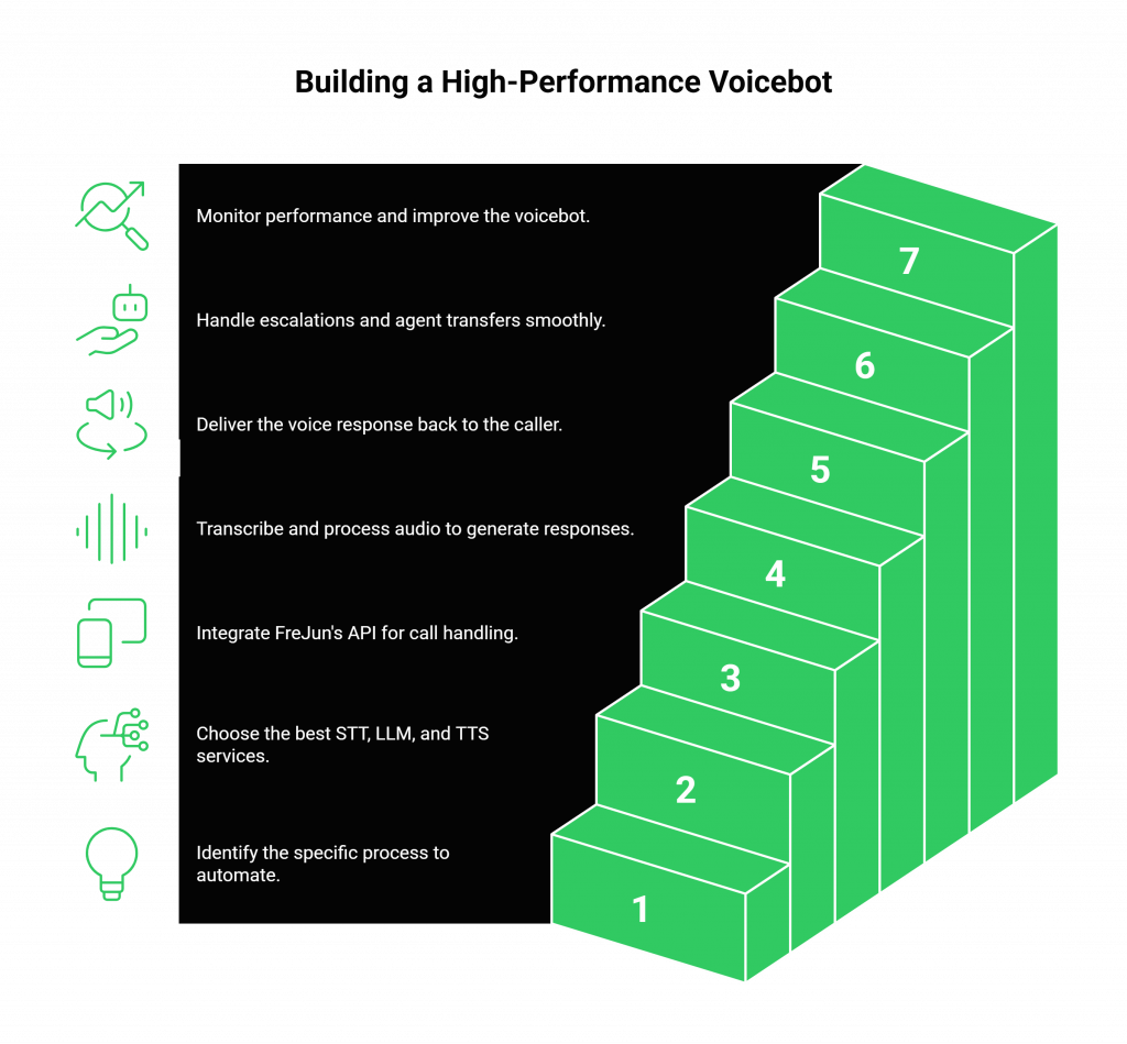 How to Build a High-Performance Voicebot ?