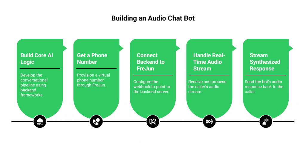 How to Build an Audio Chat Bot That Answers Calls?