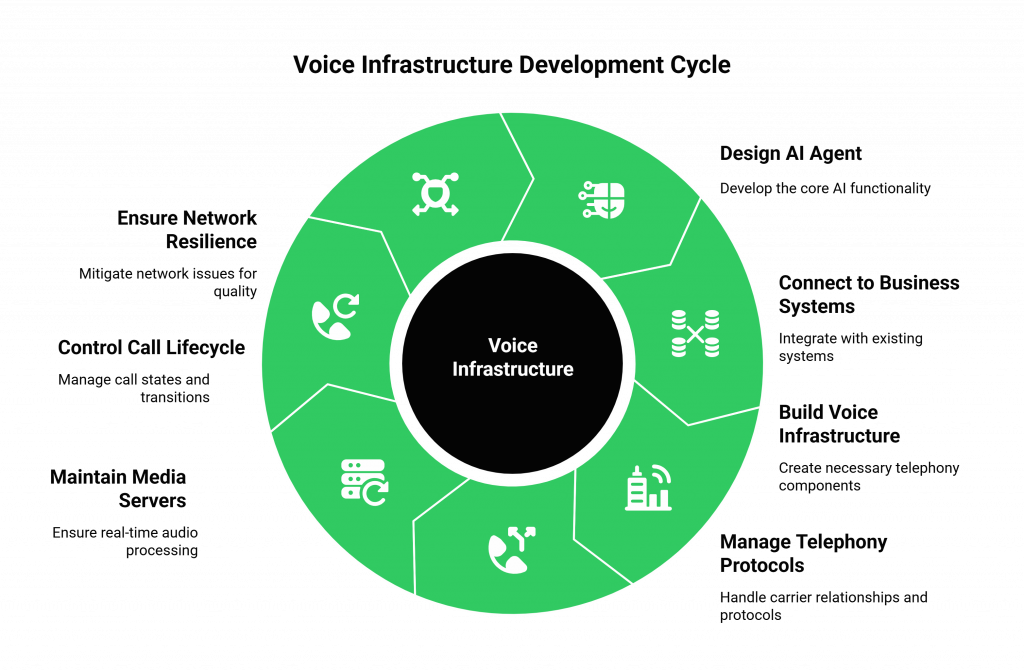 Voice Infrastructure Development Cycle