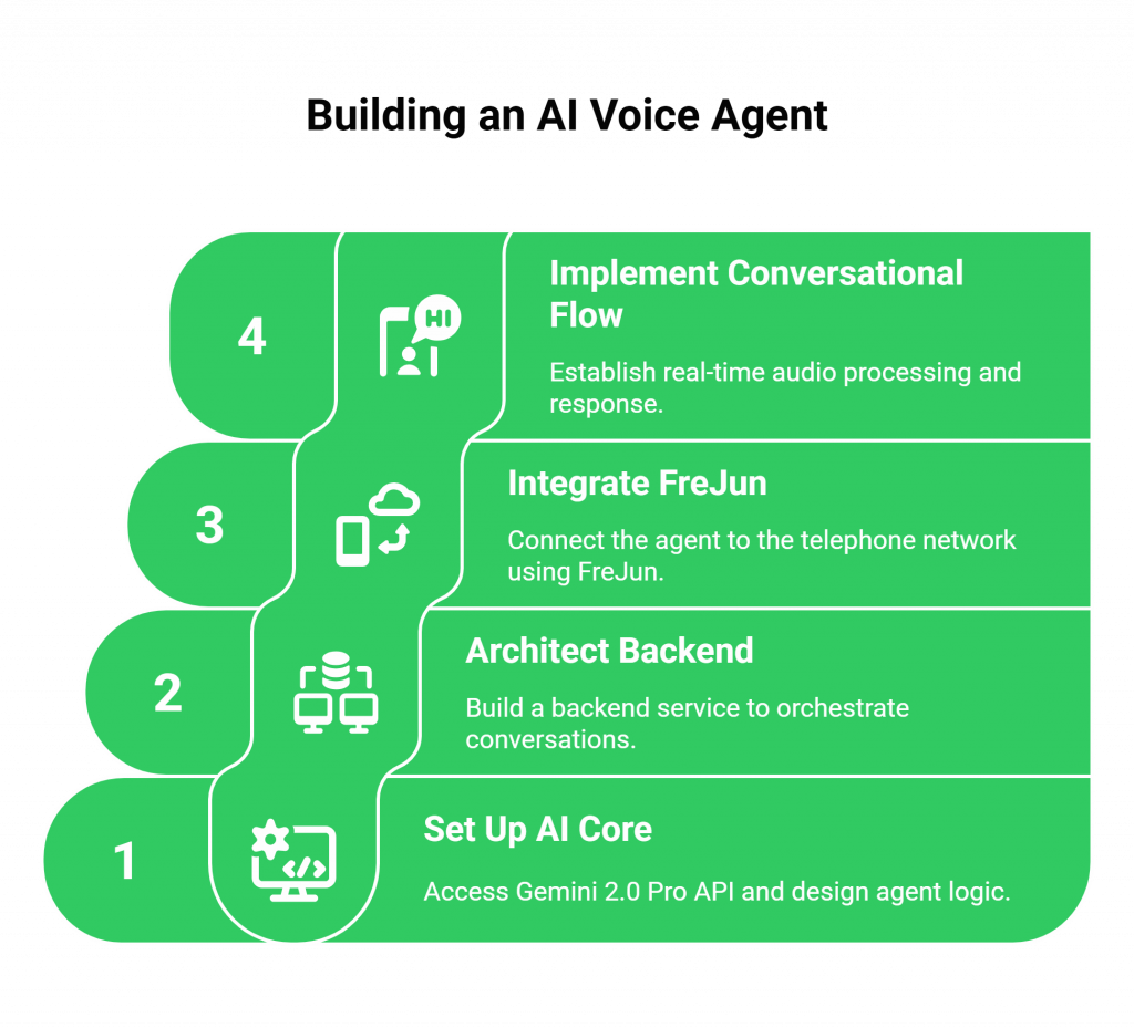 Building an AI Voice Agent