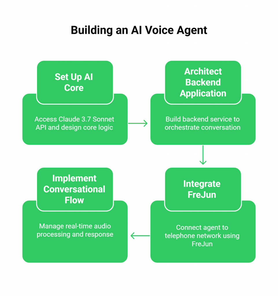 Building an AI Voice Agent