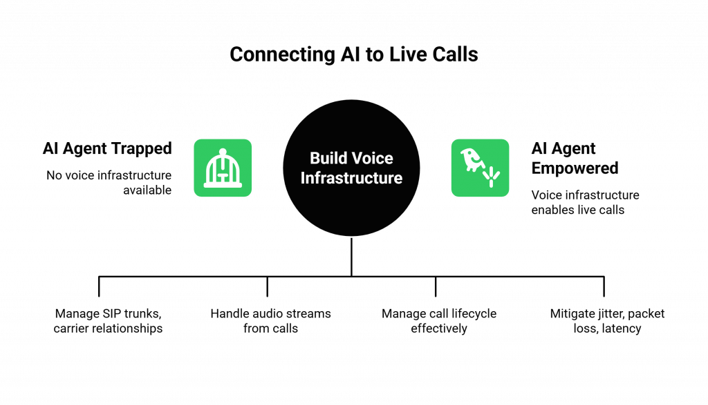 Connecting AI to Live Calls