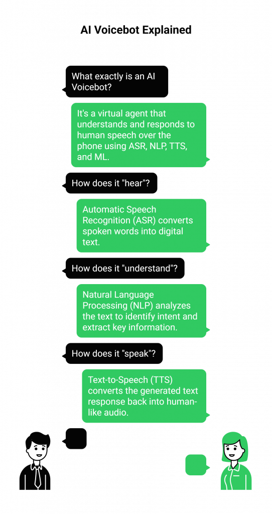 What is an AI Voicebot?