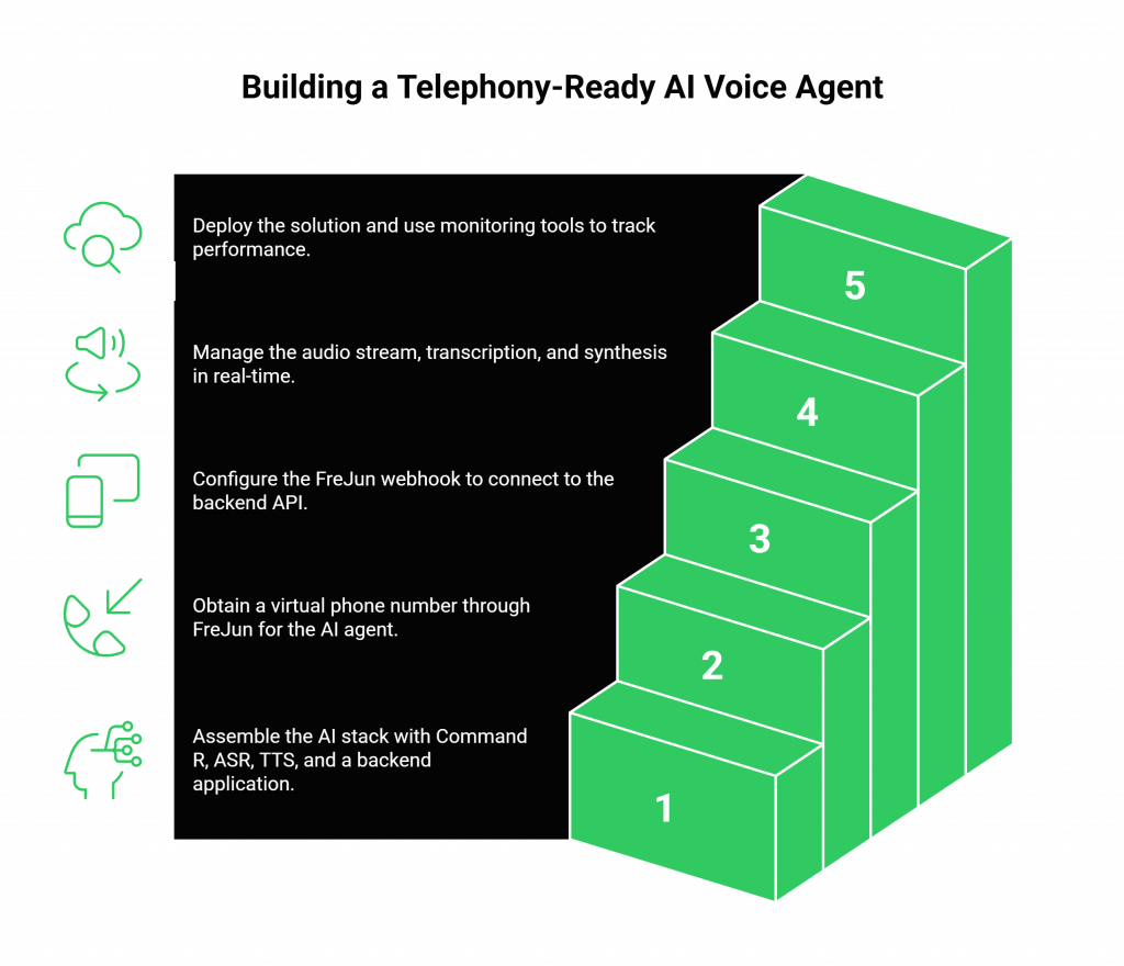 Telephony-Ready AI Voice Agent
