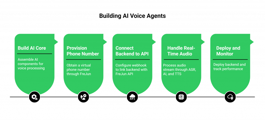 Building AI Voice Agent
