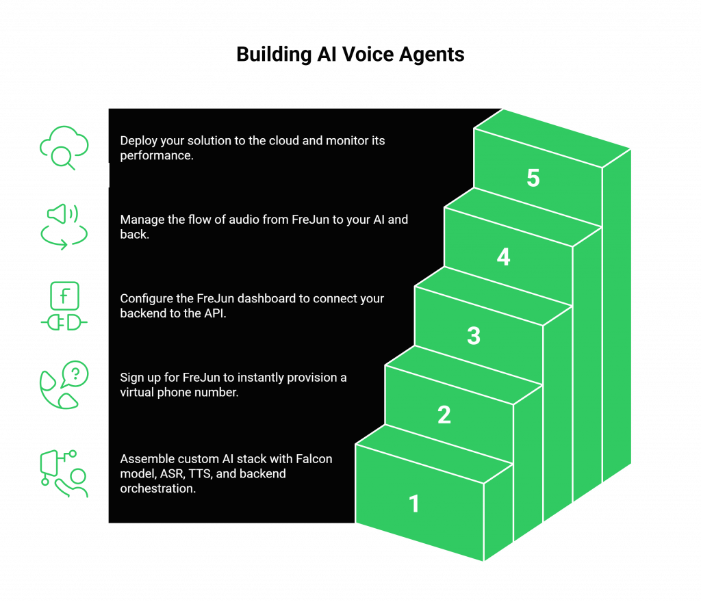 How to Build AI Voice Agents