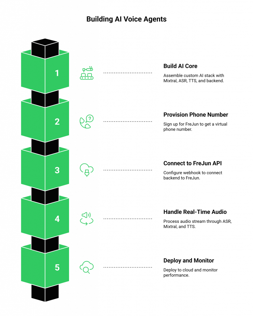 Building AI Voice Agents in 5 steps