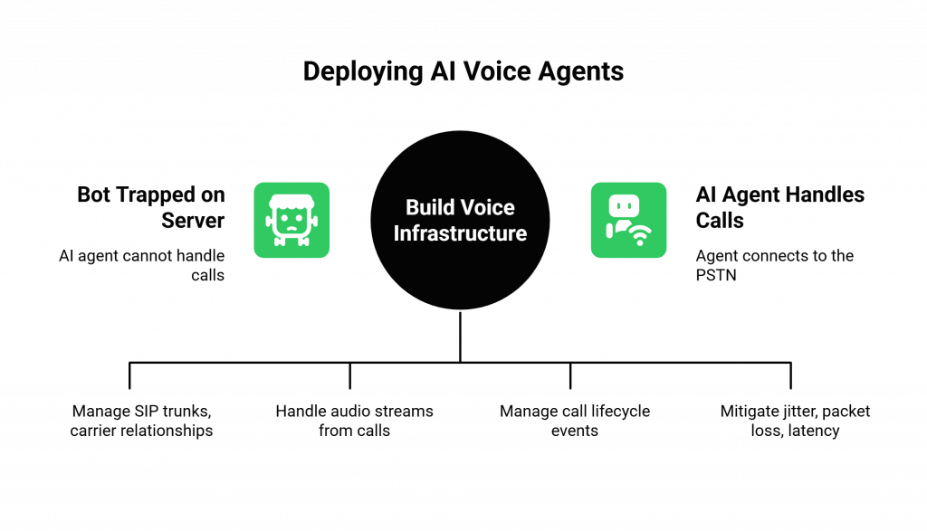 Deploying AI Voice Agents