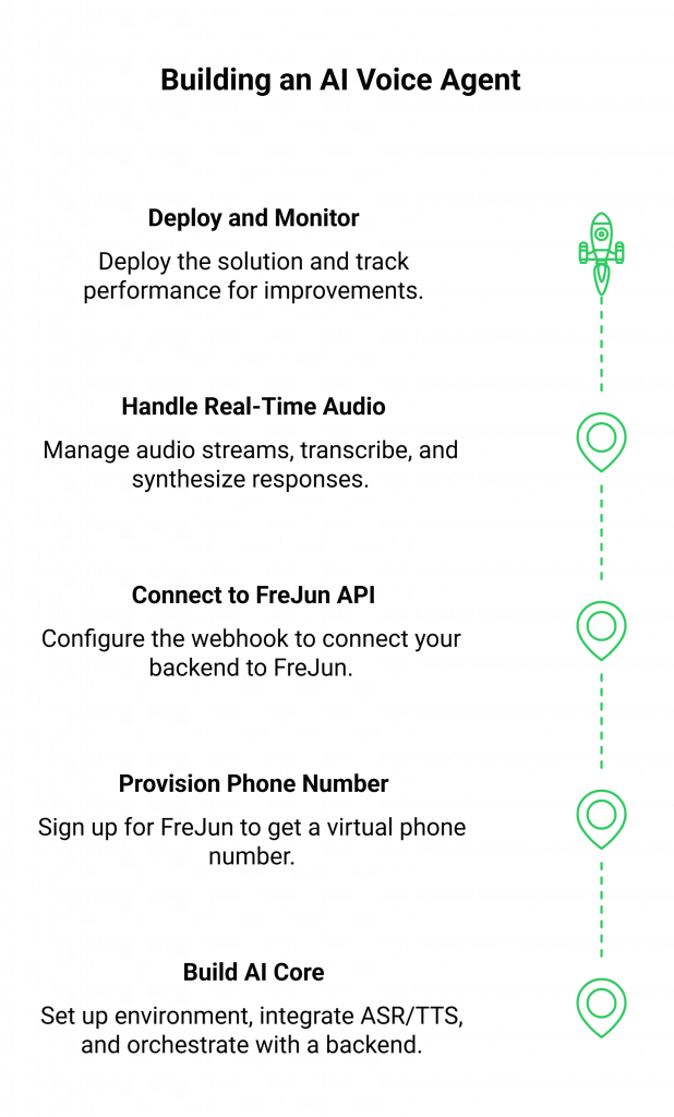 Building an AI Voice Agent