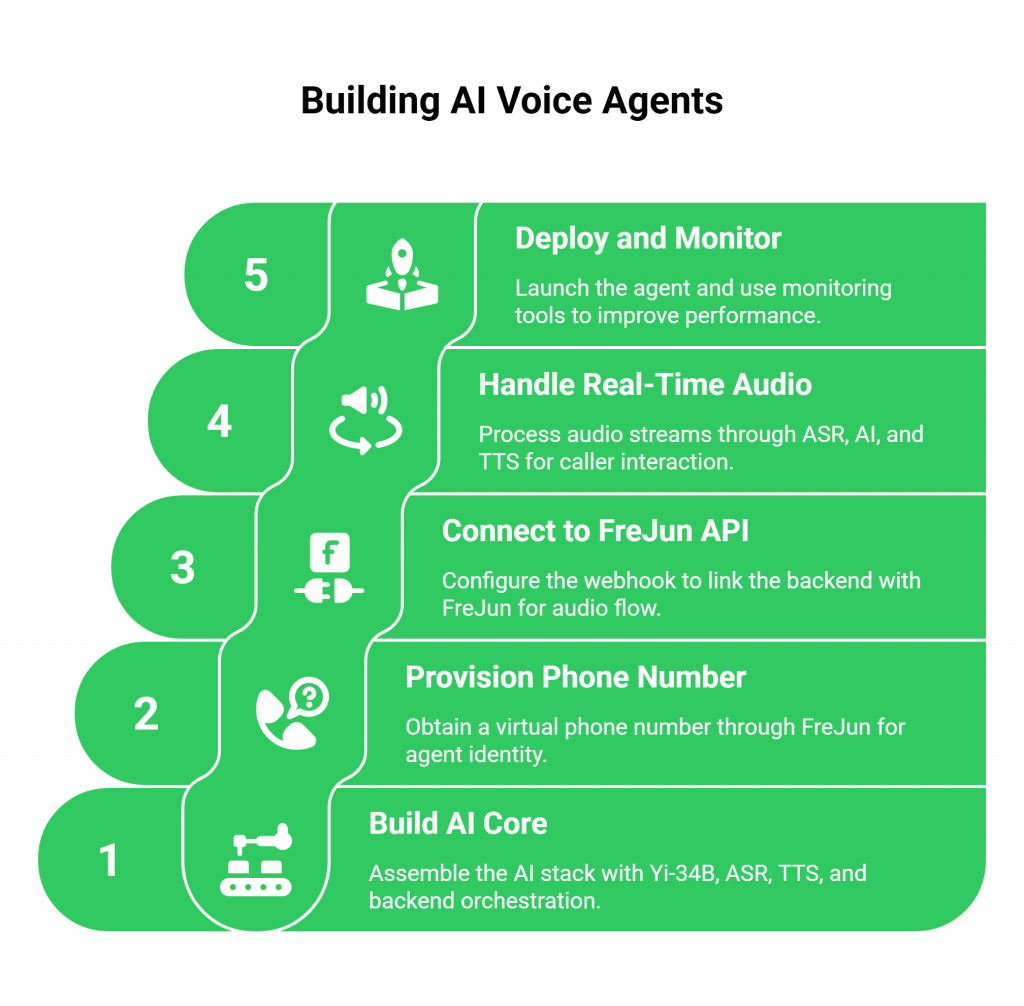 Building AI Voice Agents