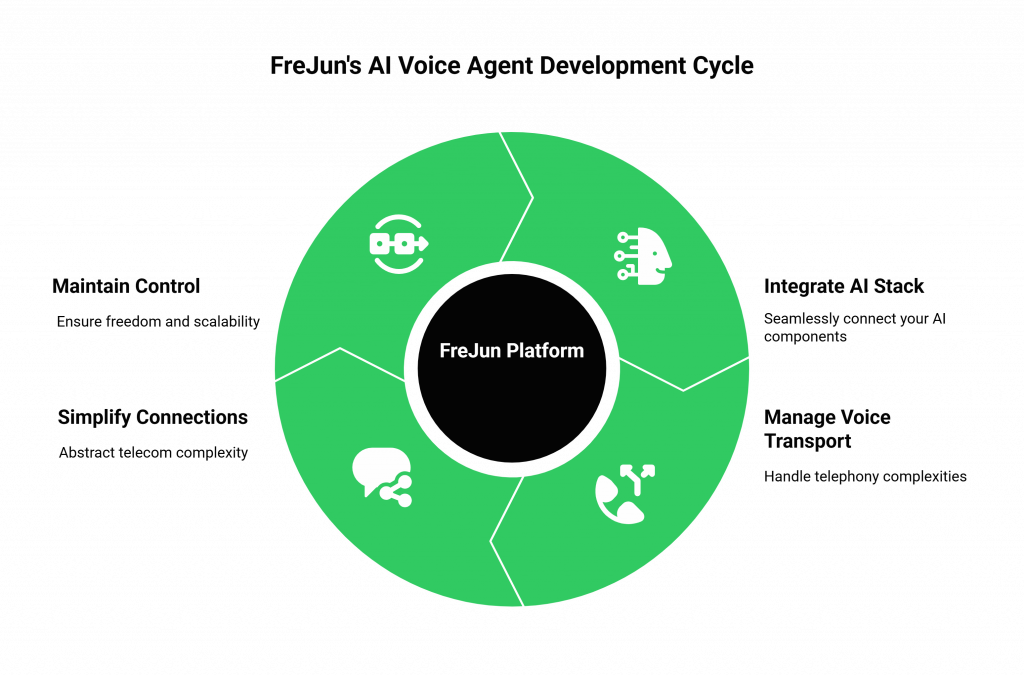 AI Voice Agent Development Cycle