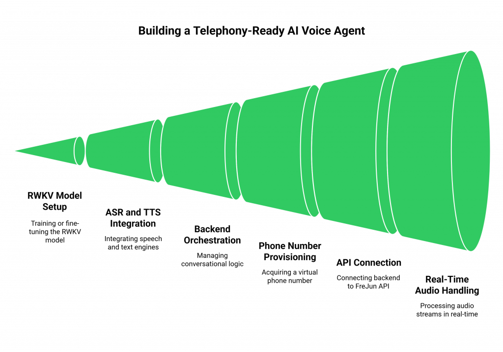 Building a Telephony-Ready AI Voice Agent with RWKV