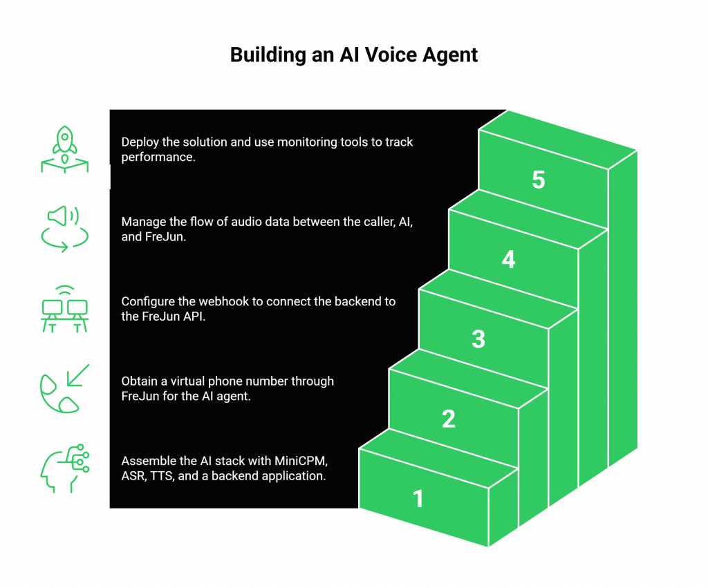 Building an AI Voice Agent
