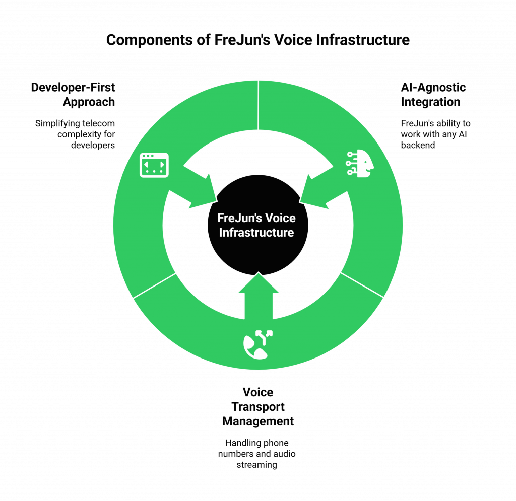 Components of FreJun's Voice Infrastructure