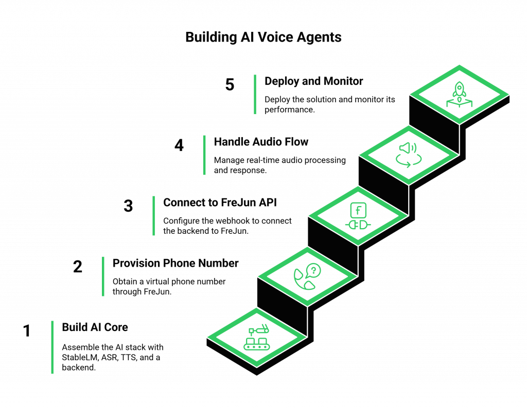 Building AI Voice Agents