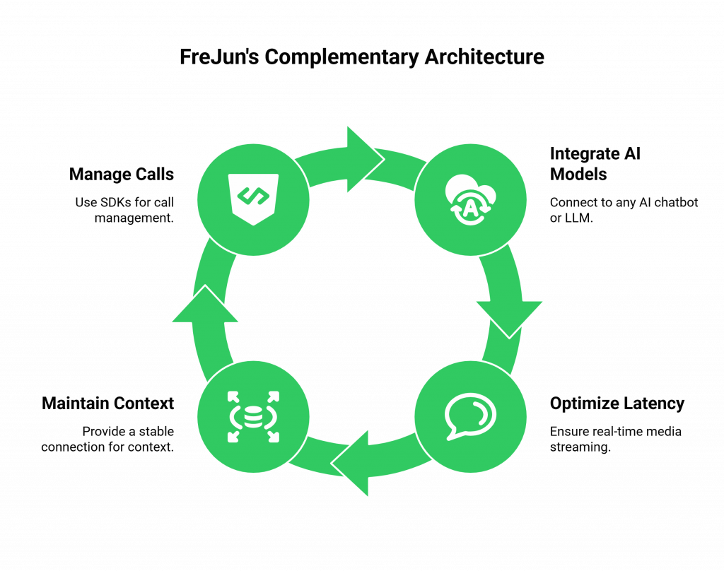 How FreJun Complements Your Voice Bot SDK Strategy?