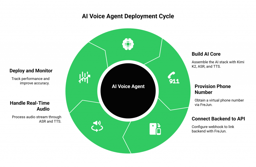 AI Voice Agent Deployment Cycle