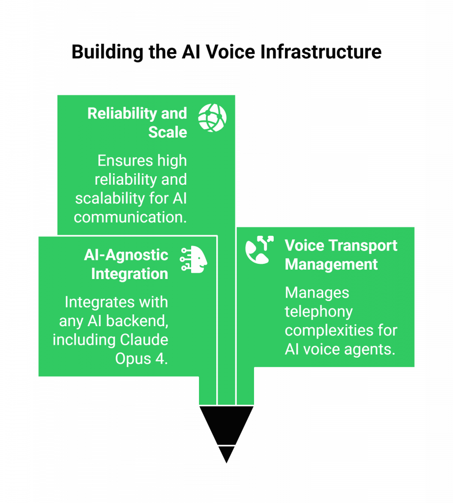 Building the AI Voice Infrastructure