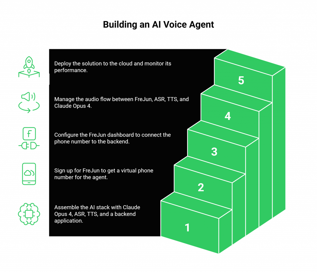 Building an AI Voice Agent