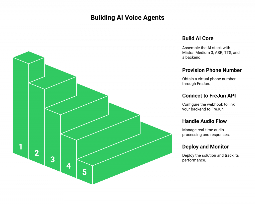 Steps of Building AI Voice Agents