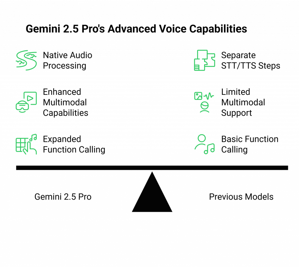 Gemini 2.5 Pro's Advanced Voice Capabilities