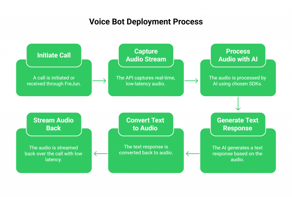 Voice Bot Deployment Process