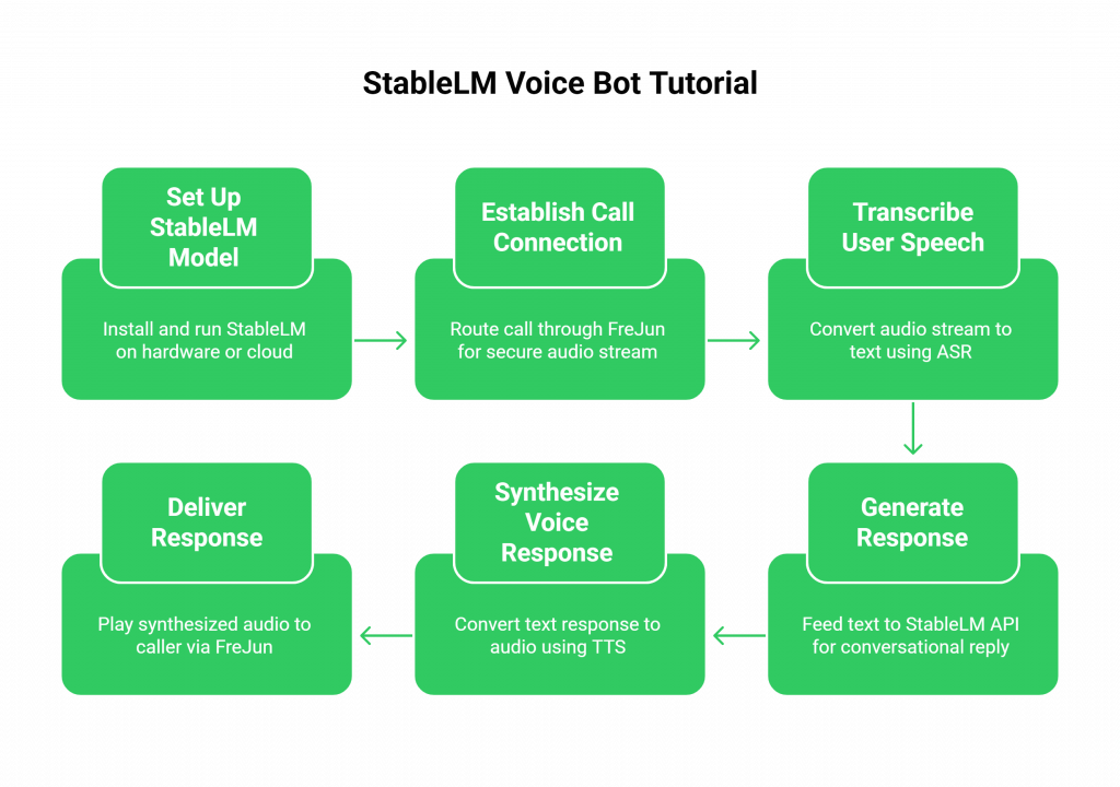StableLM Voice Bot Tutorial
