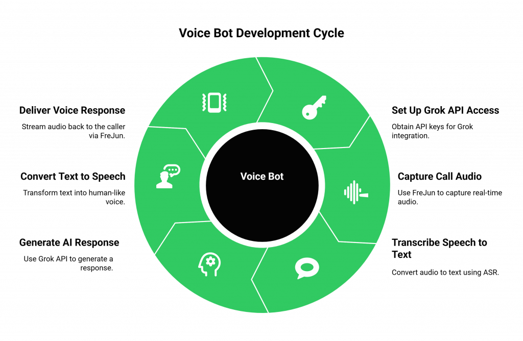 Voice Bot Development Cycle