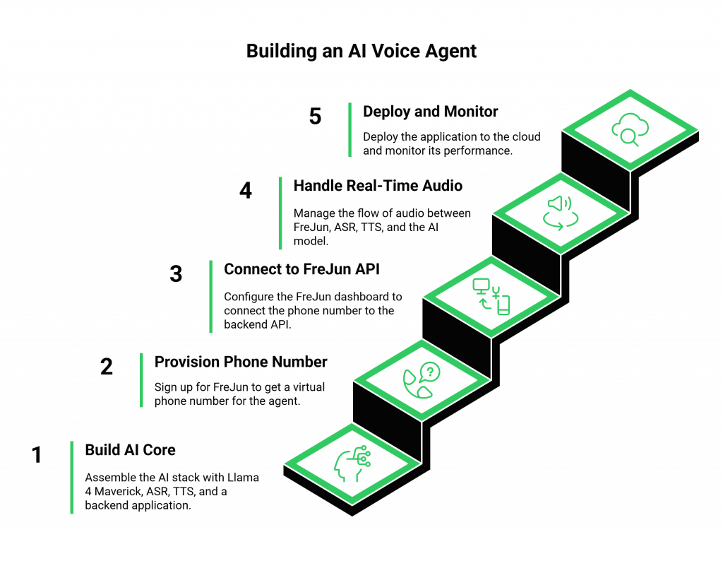How to Build a Best AI Voice Agent?