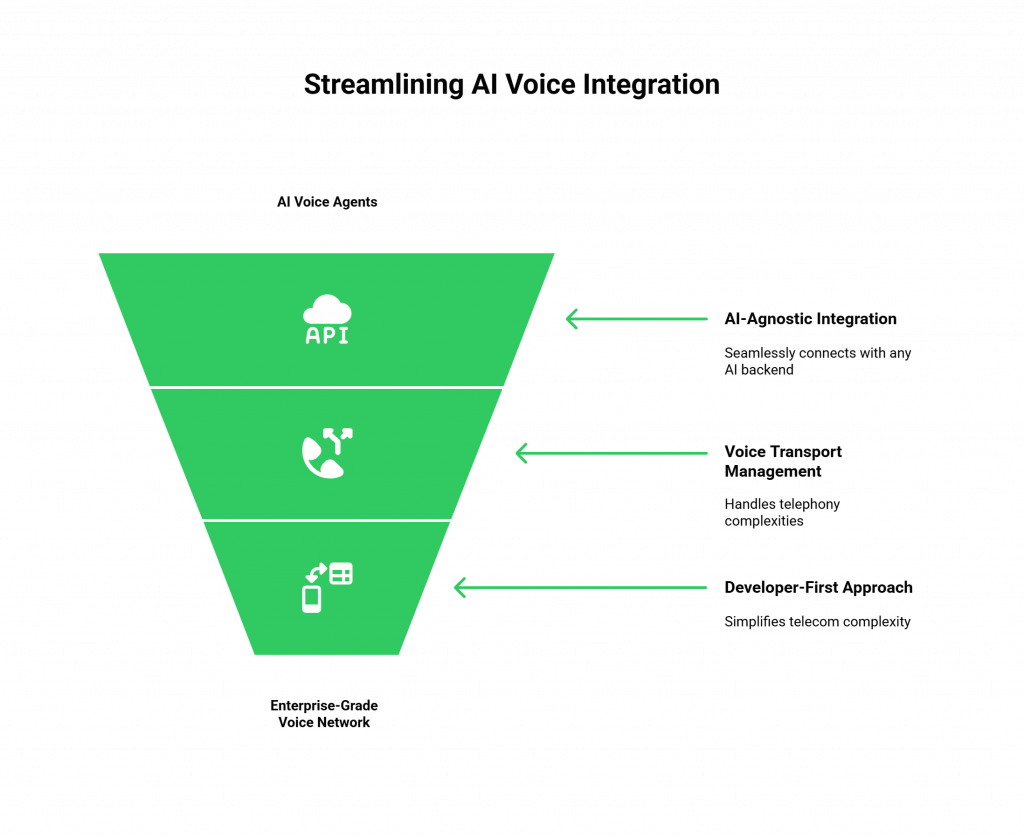Streamlining AI Voice Integration