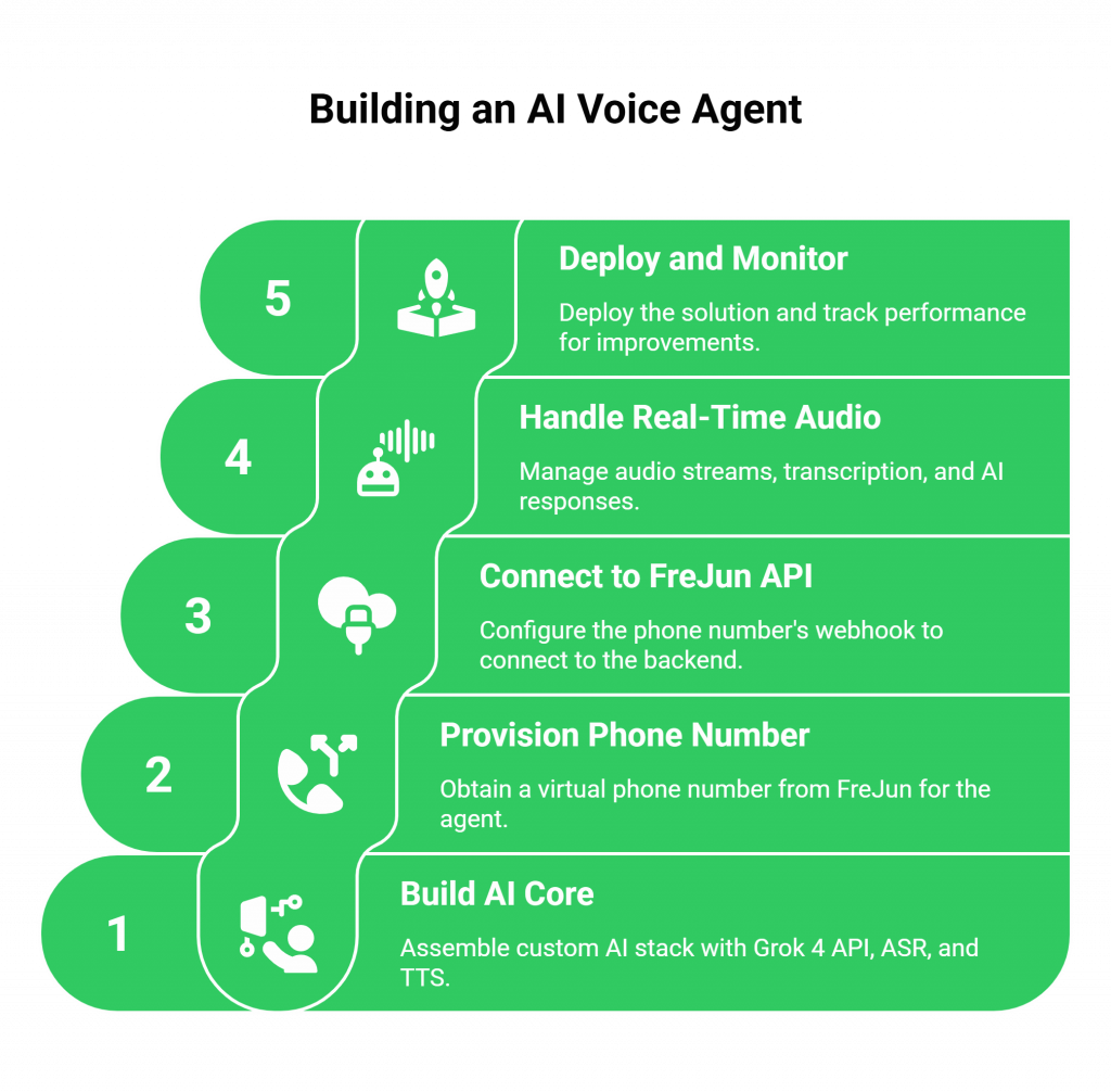 Building an AI Voice Agent