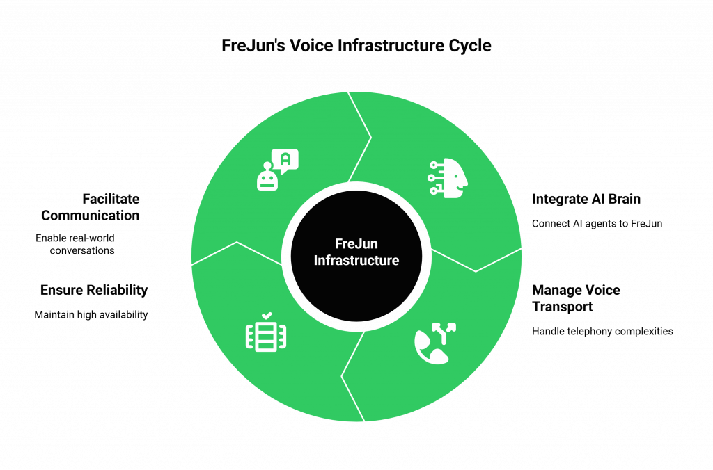 FreJun's Voice Infrastructure Cycle