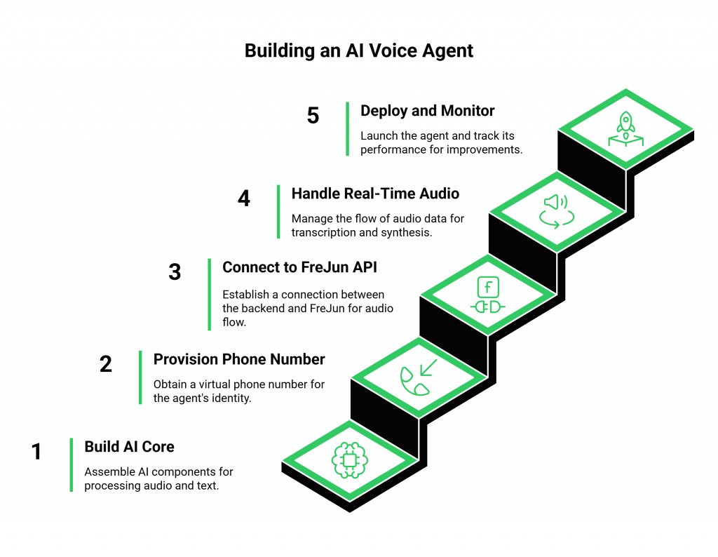 Building an AI Voice Agent